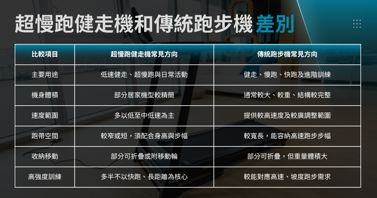 超慢跑健走機和傳統跑步機差別