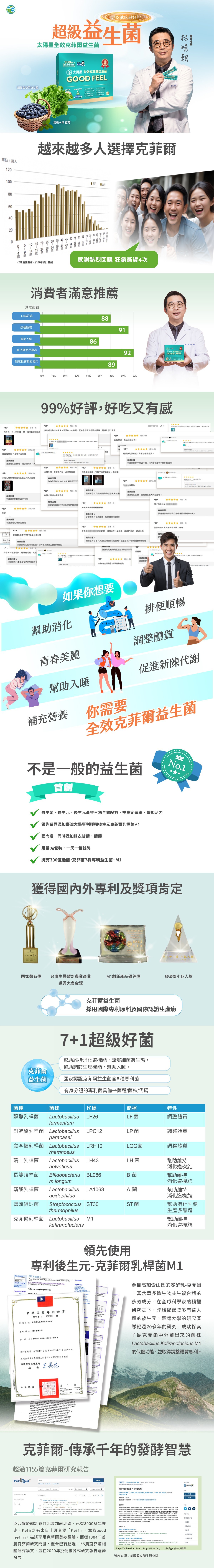 太陽星全效克菲爾益生菌,專利包埋技術好菌直達腸道,獨特後生元-克菲爾乳桿菌M1添加,益生菌+益生元+後生元形成全效益生菌配方,獨家添加羽衣甘藍、藍莓超級食物營養素