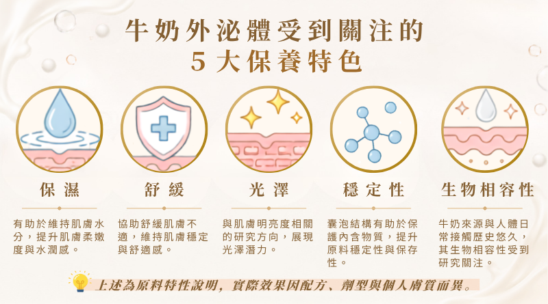 牛奶外泌體受到關注的5大保養特色：保濕、舒緩、光澤、穩定性與生物相容性