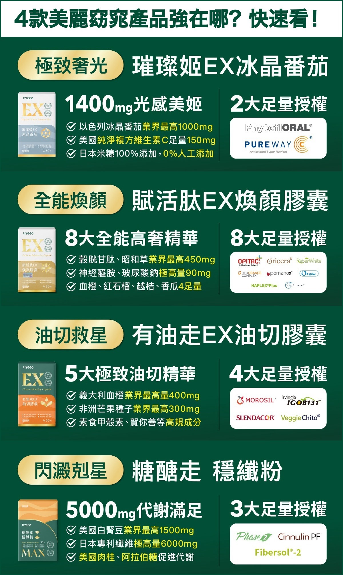 四款活動產品規格:璀璨姬EX冰晶番茄、賦活肽EX煥顏膠囊、有油走EX油切膠囊、糖醣走穩纖粉