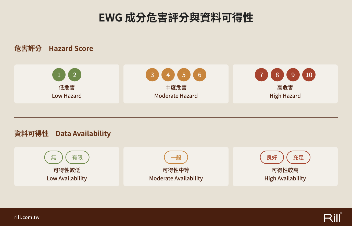 EWG 的評分是指危害分數,從 1 分到 10 分,數字越低,代表危害疑慮越少。