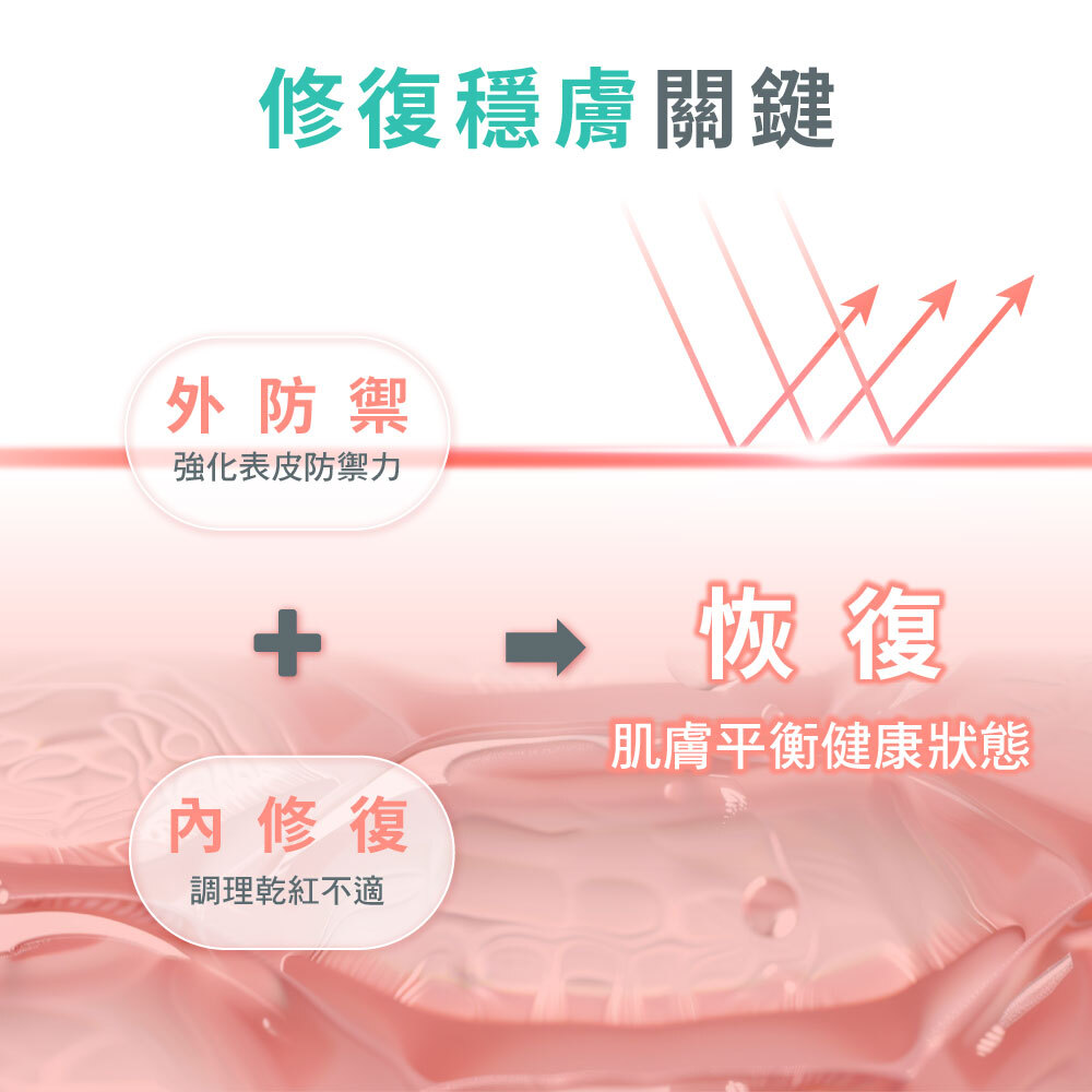 修復穩膚關鍵在於外防禦與內修復,透過強化表皮防禦力並調理乾燥泛紅不適,幫助恢復肌膚平衡健康的狀態。