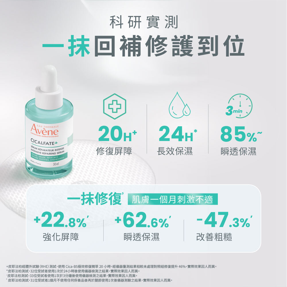 雅漾Cica-B5極效修復精華科研實測,一抹回補修護,提供20小時修復屏障、24小時長效保濕,能有效強化肌膚防護與改善粗糙。