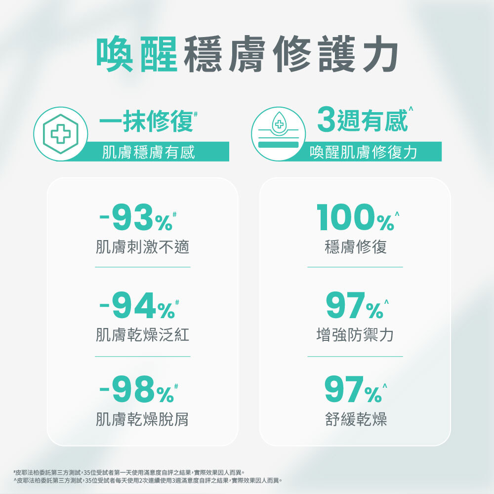 喚醒穩膚修護力實測:大幅降低肌膚刺激不適、乾燥泛紅與脫屑,高達100%使用者感受穩膚修復,並有效增強防禦力與舒緩乾燥。