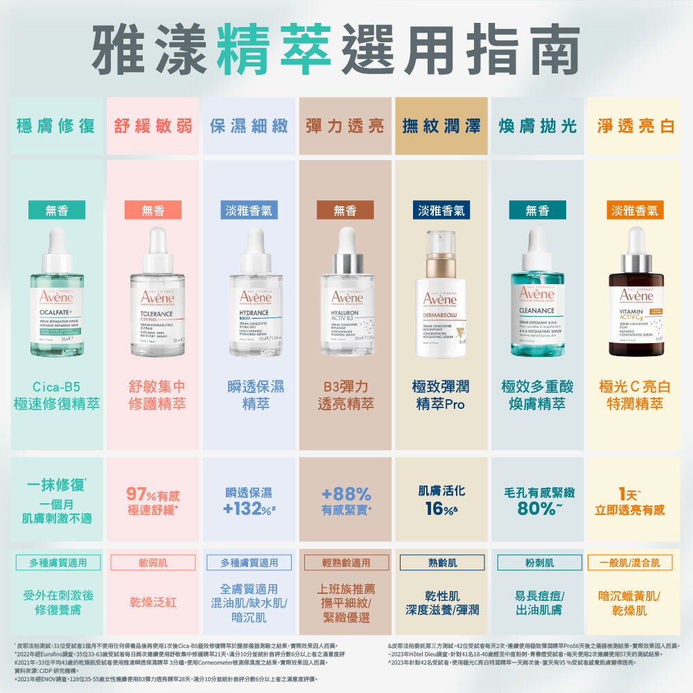 雅漾精萃選用指南:詳細比較Cica-B5極效修復、舒敏集中、瞬透保濕、B3彈力透亮、極致彈潤、極效多重酸與極光C亮白等精華液的適用膚質。