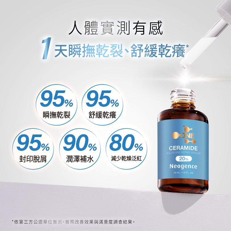 霓淨思 20%神經醯胺角鯊修護精華之臨床人體實測數據報告,強調「1天瞬撫乾裂、舒緩乾癢*」。五大圓圈圖表滿意度包含: 95% 瞬撫乾裂。 95% 舒緩乾癢。 95% 封印脫屑。 90% 潤澤補水。 80% 減少乾燥泛紅。 右側展現精華液滴管與水藍色產品瓶身,底部標明依第三方公正單位實測、實際改善效果與滿意度調查結果。