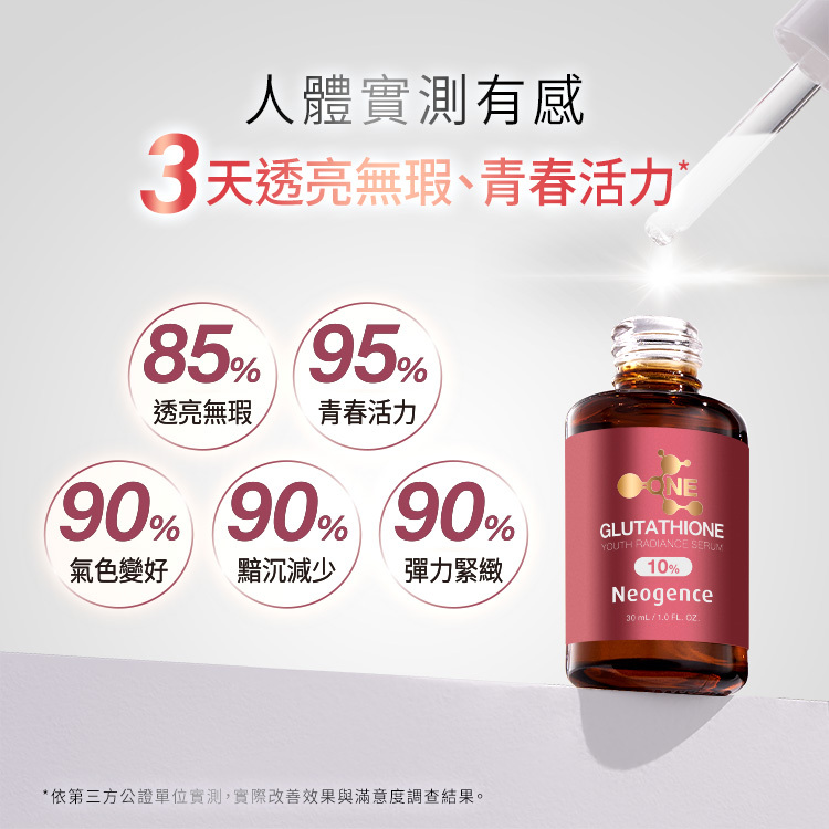 霓淨思 10%穀胱甘肽青春精華之臨床人體實測數據報告，強調「3天透亮無瑕、青春活力*」。五大圓圈圖表滿意度包含：  85% 透亮無瑕。  95% 青春活力。  90% 氣色變好。  90% 黯沉減少。  90% 彈力緊緻。 右側展現精華液滴管與粉紅色產品瓶身，底部標明依第三方公正單位實測、實際改善效果與滿意度調查結果。