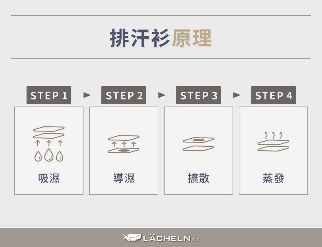 排汗衫原理
