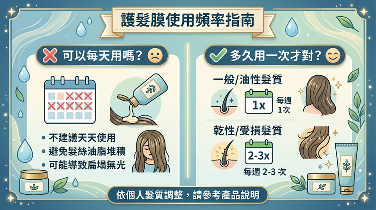 護髮膜可以每天用嗎?多久用一次才對?一般沖洗型深層髮膜不建議直接當作每日護髮使用;可先從每週 1~2 次開始,細軟易塌髮可減量或降低頻率。 嚴重染燙受損髮也應依產品標示與實際髮況調整,不宜一律增加到每週 2~3 次。 明確標示可每日使用的免沖洗型髮膜或髮露,則可依說明少量使用。