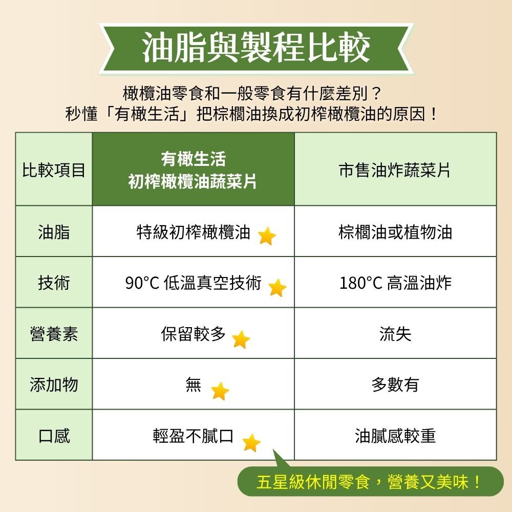 有橄生活 橄欖油與棕櫚油比較表 油脂與低溫真空製程差異圖解