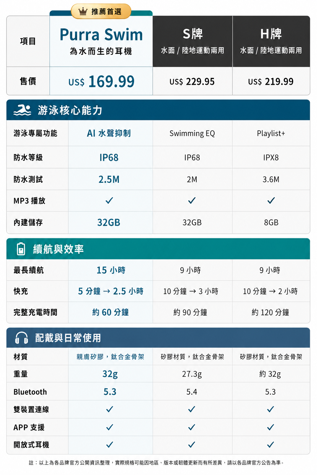 Purra Swim 規格一覽