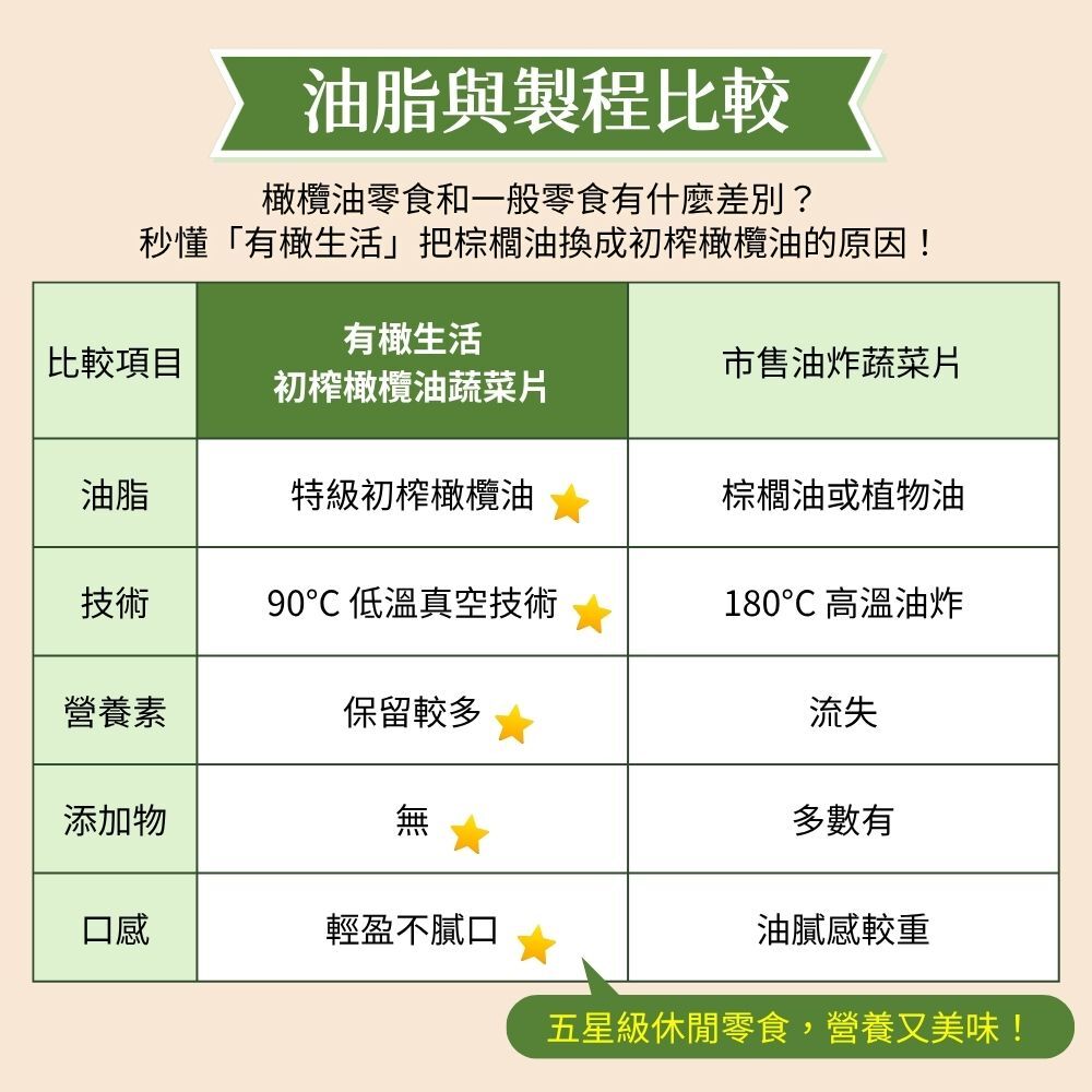 有橄生活 油脂比較表 特級初榨橄欖油與傳統棕櫚油健康差異