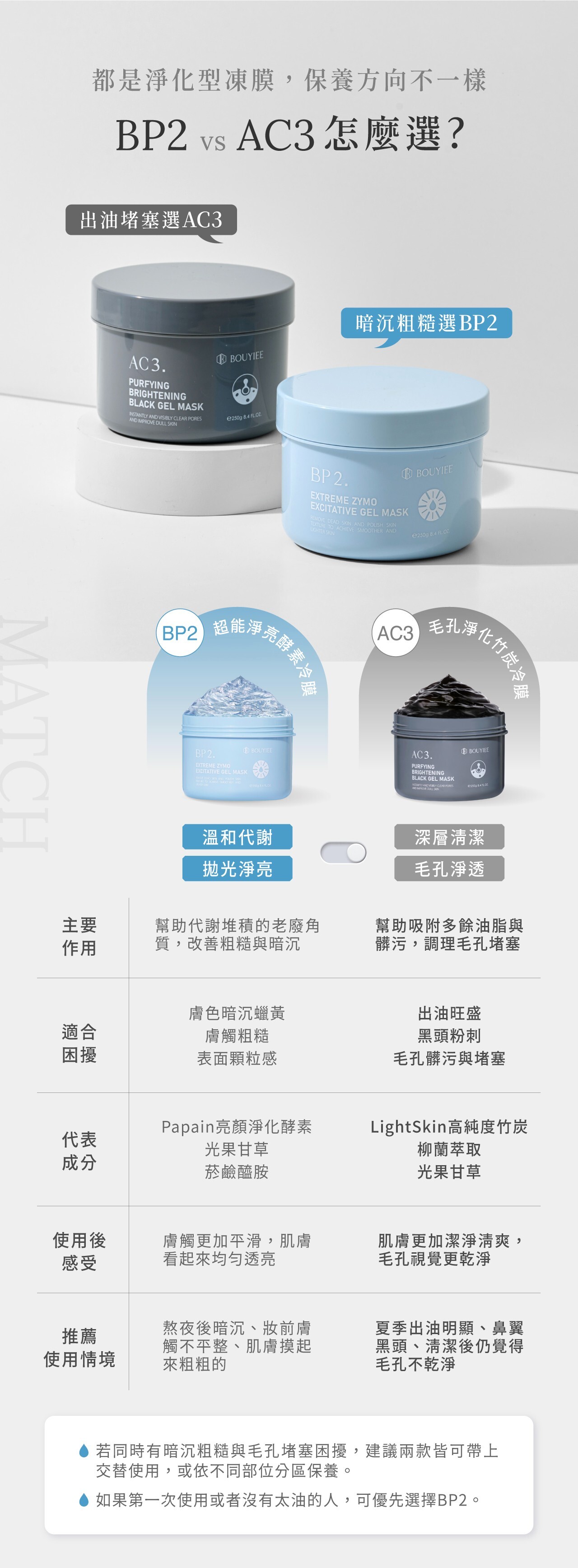 BP2與AC3凍膜比較,暗沉粗糙選BP2,出油堵塞與毛孔髒污選AC3