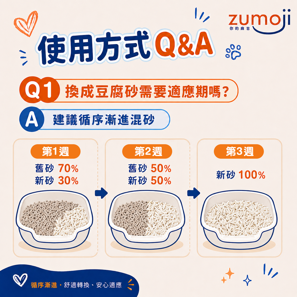 ZUMOJI 豆腐貓砂使用方式|換砂建議循序漸進混砂 3週完成新舊貓砂轉換
