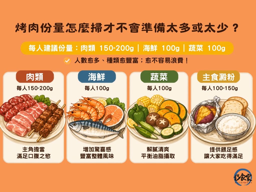 烤肉份量怎麼抓才不會準備太多或太少？