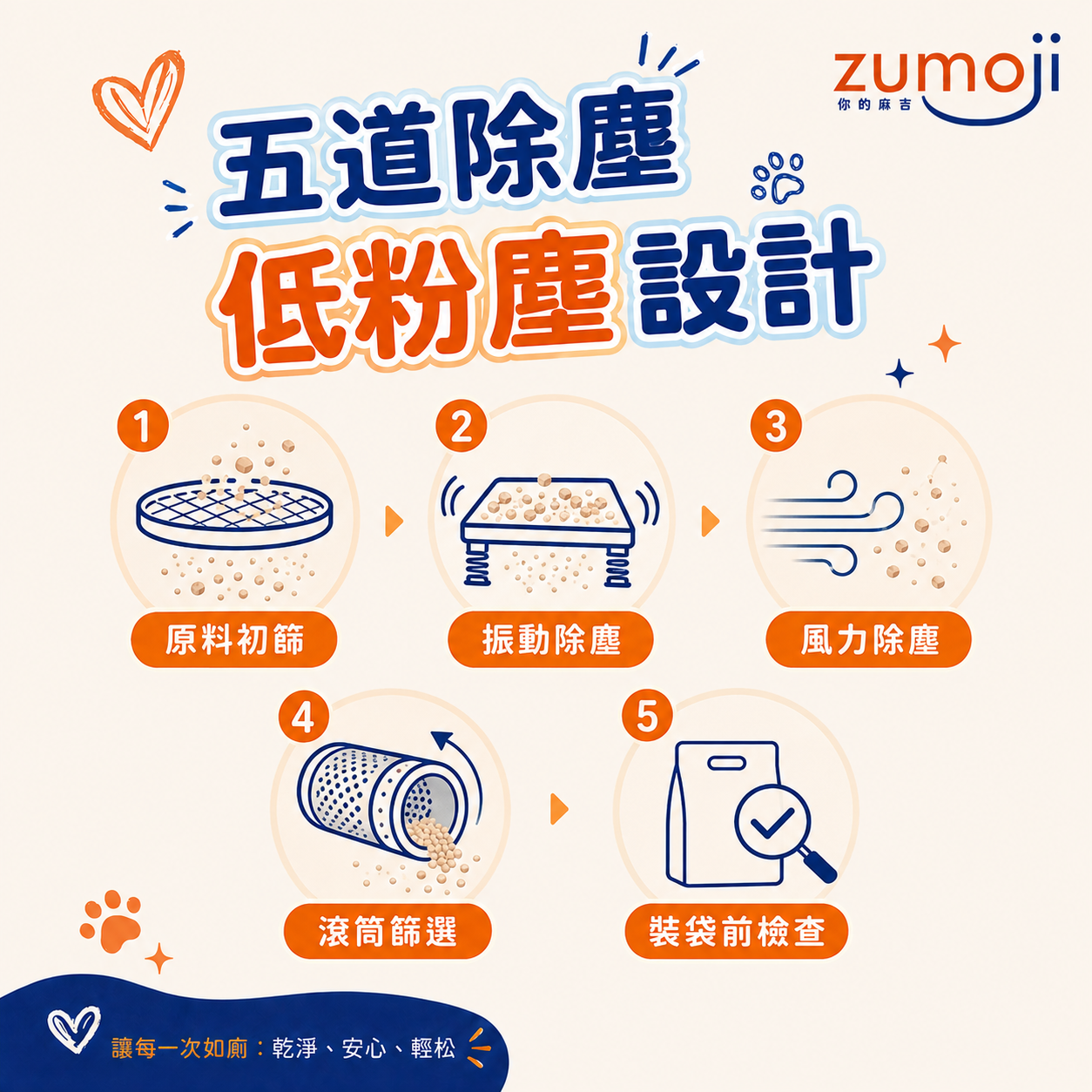 ZUMOJI 豆腐貓砂｜五道除塵低粉塵製程 原料初篩 振動除塵 風力除塵 滾筒篩選 裝袋檢查