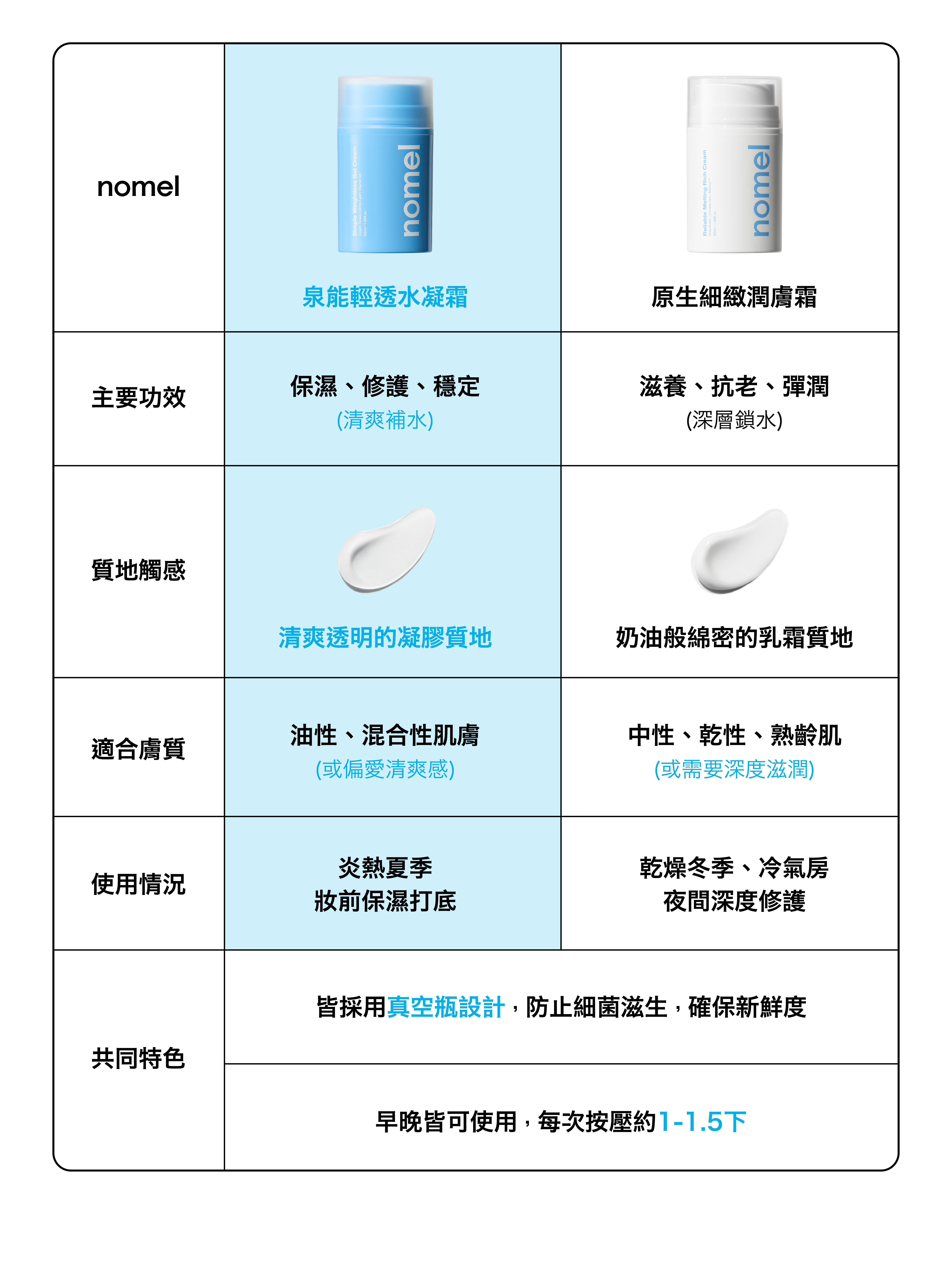 nomel 原生細緻潤膚霜 與市售一般乳霜滋潤度質地比較圖
