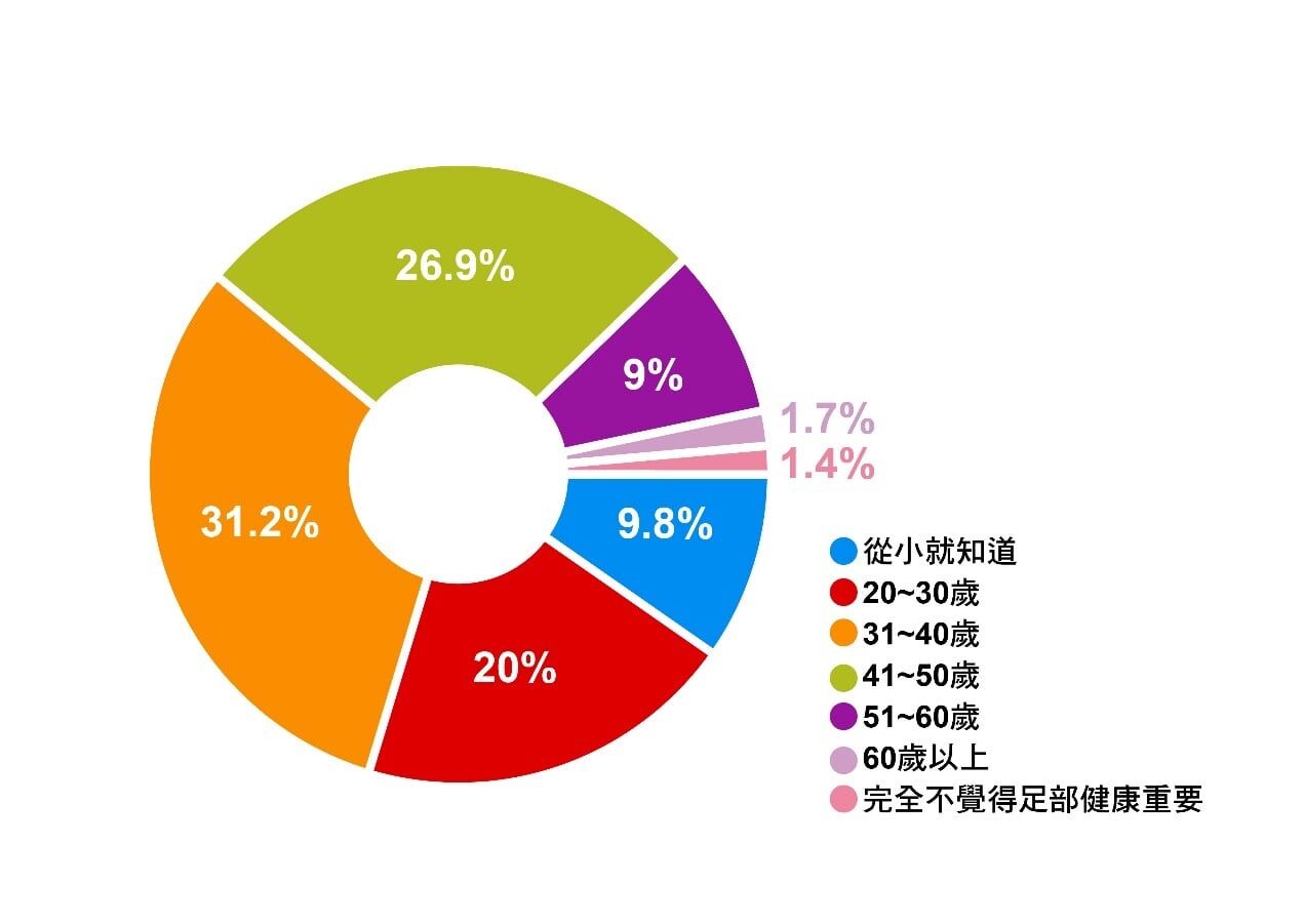 台灣上班族足部健康關心程度調查