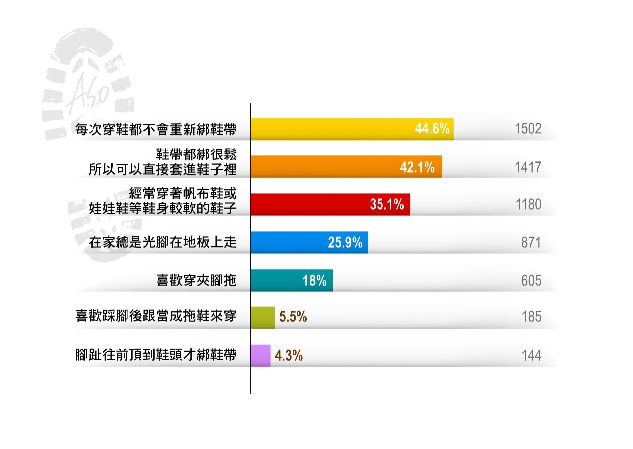 台灣上班族穿鞋習慣調查