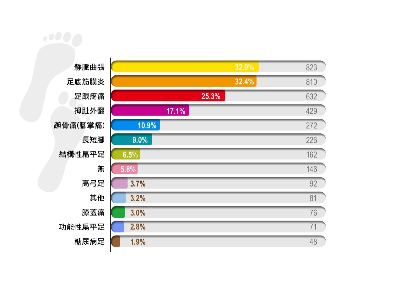 台灣上班族步態健康大調查罹患比例最高的的足部疾病為靜脈曲張，佔全體填答問卷者32.9%，其次是足底筋膜炎 32.4%，第三名則是足跟疼痛 25.3%。若以職業別進行交叉分析，可以發現，三大疾病相當程度與職業型態有關。