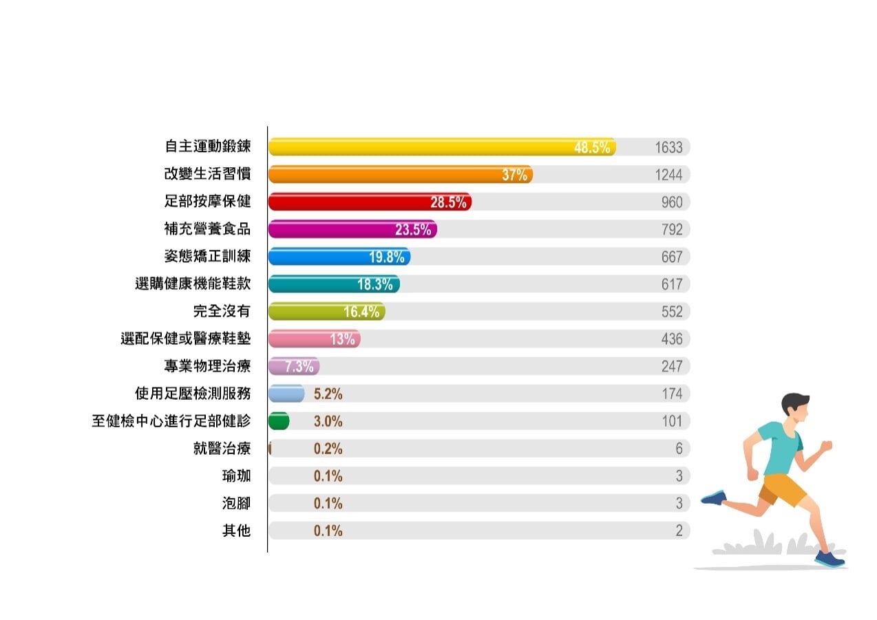 台灣民眾保持足部健康調查