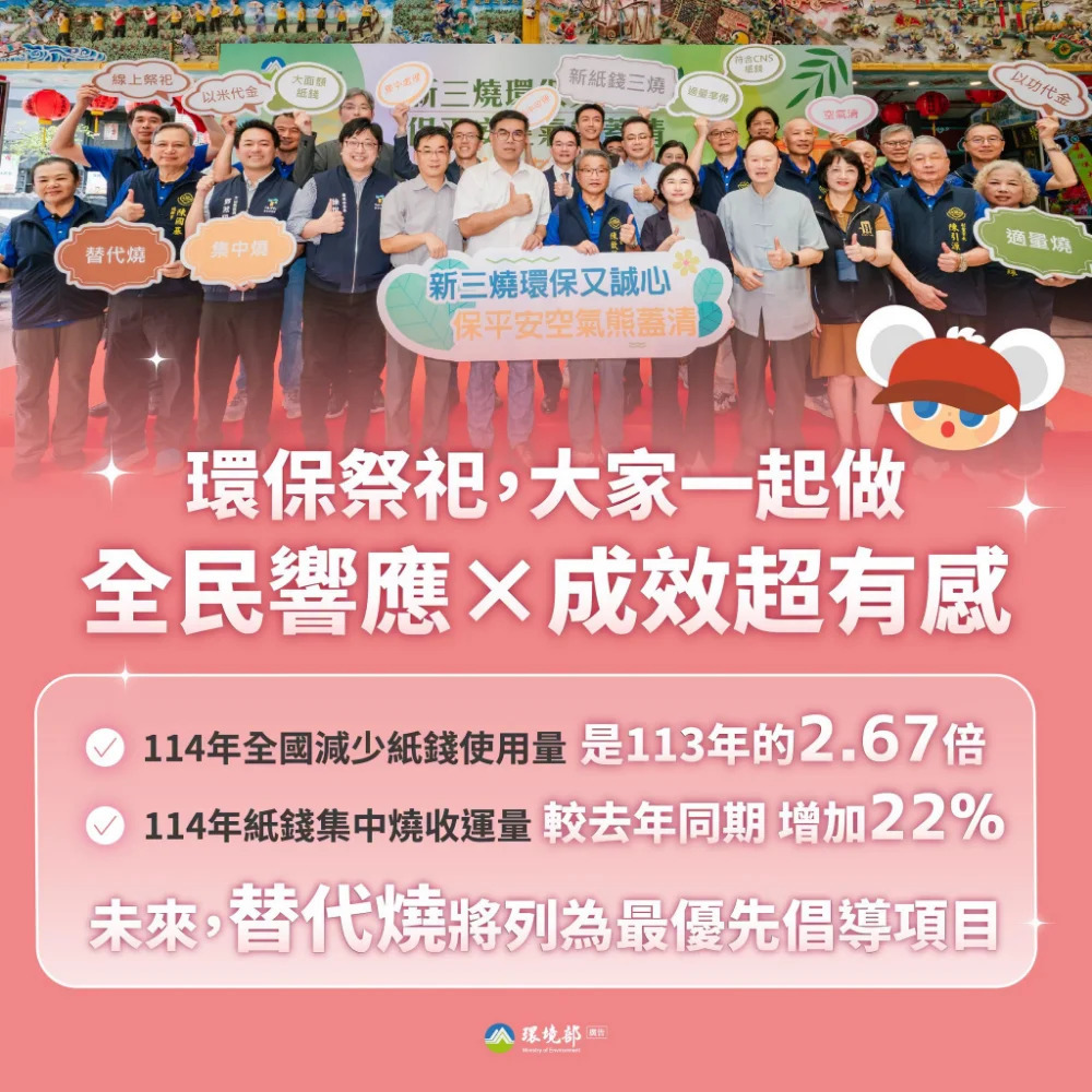 環境部新紙錢三燒執行成效圖卡,說明紙錢減量及集中燒收運量成長