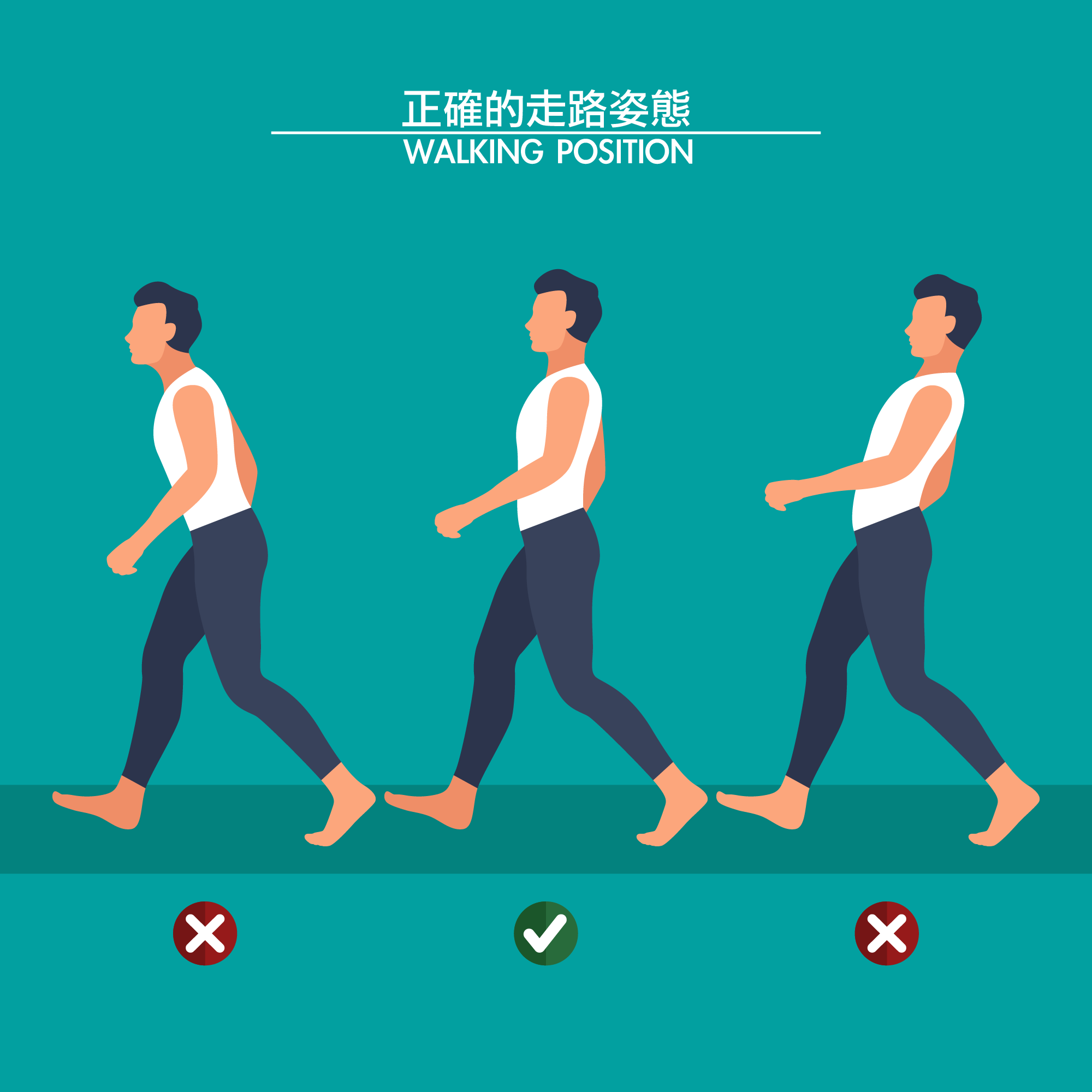 正確的走路姿態應是「抬頭、挺胸、縮小腹」，用腳跟著地→腳掌→腳尖→往前，記得膝關節微彎、稍微縮小腹，千萬不可過度挺胸，才不會造成關節負擔。