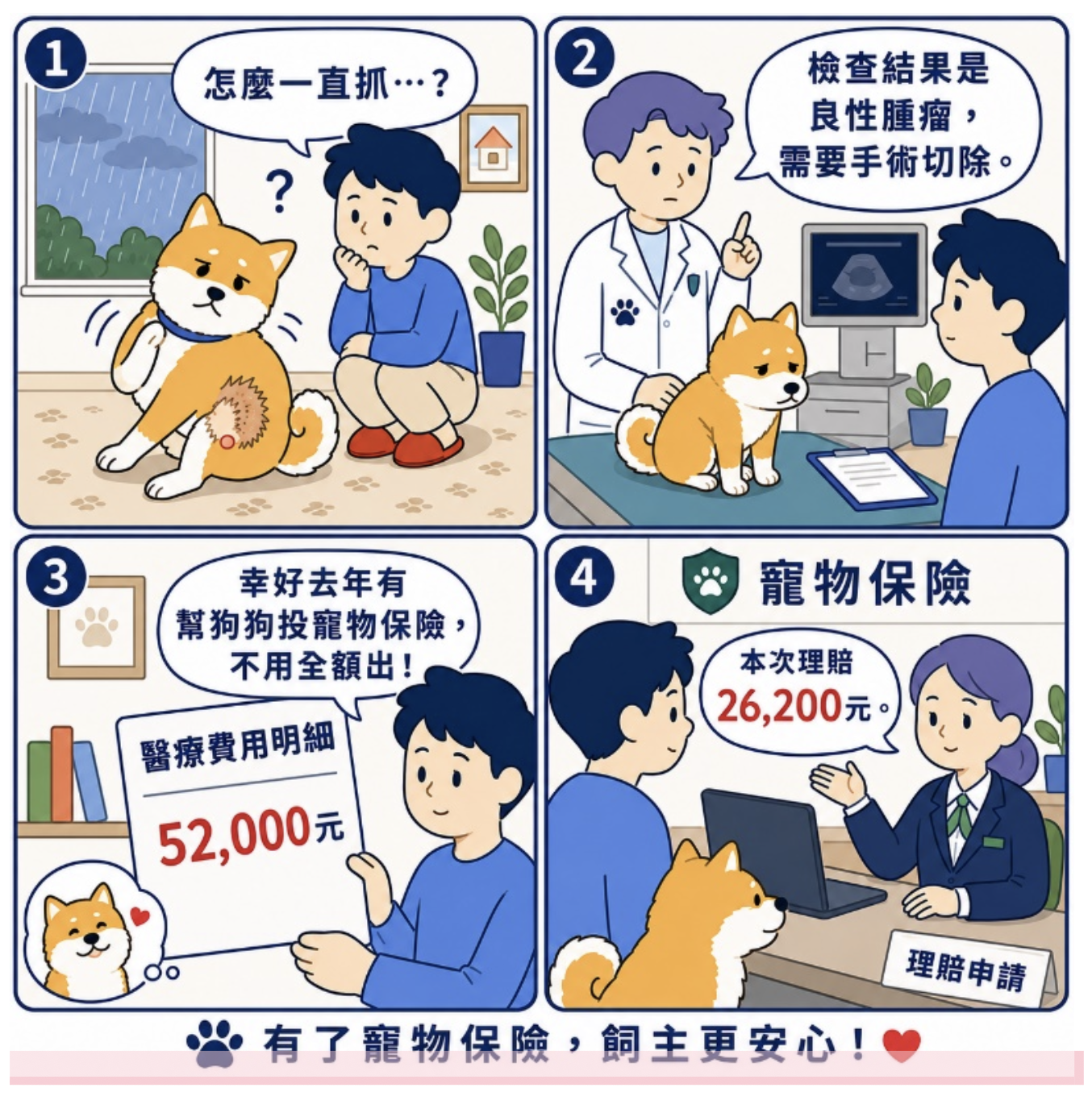 寵物因腫瘤接受手術治療,飼主透過國泰寵物保險申請理賠,醫療費用5萬2千元,本次理賠2萬6千2百元,示意寵物保險減輕醫療負擔。