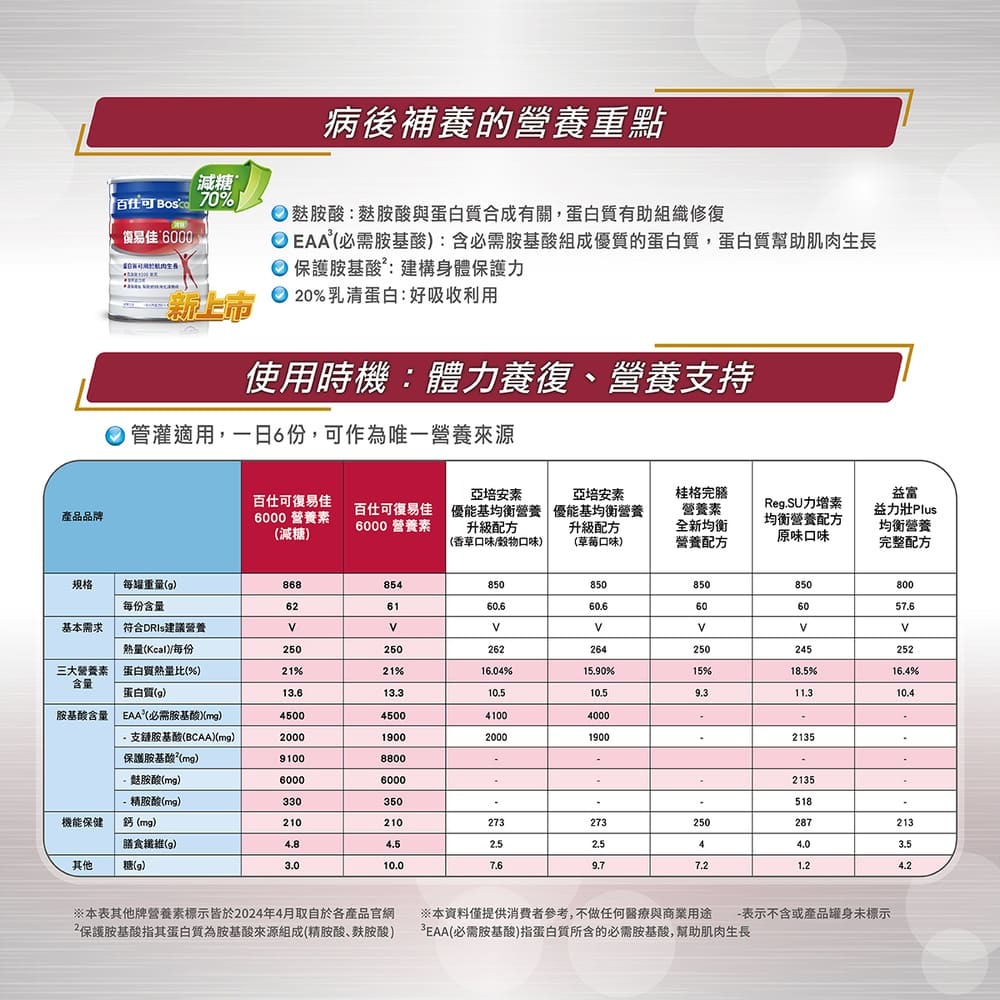 百仕可成人營養 復易佳系列6000減糖粉營養素