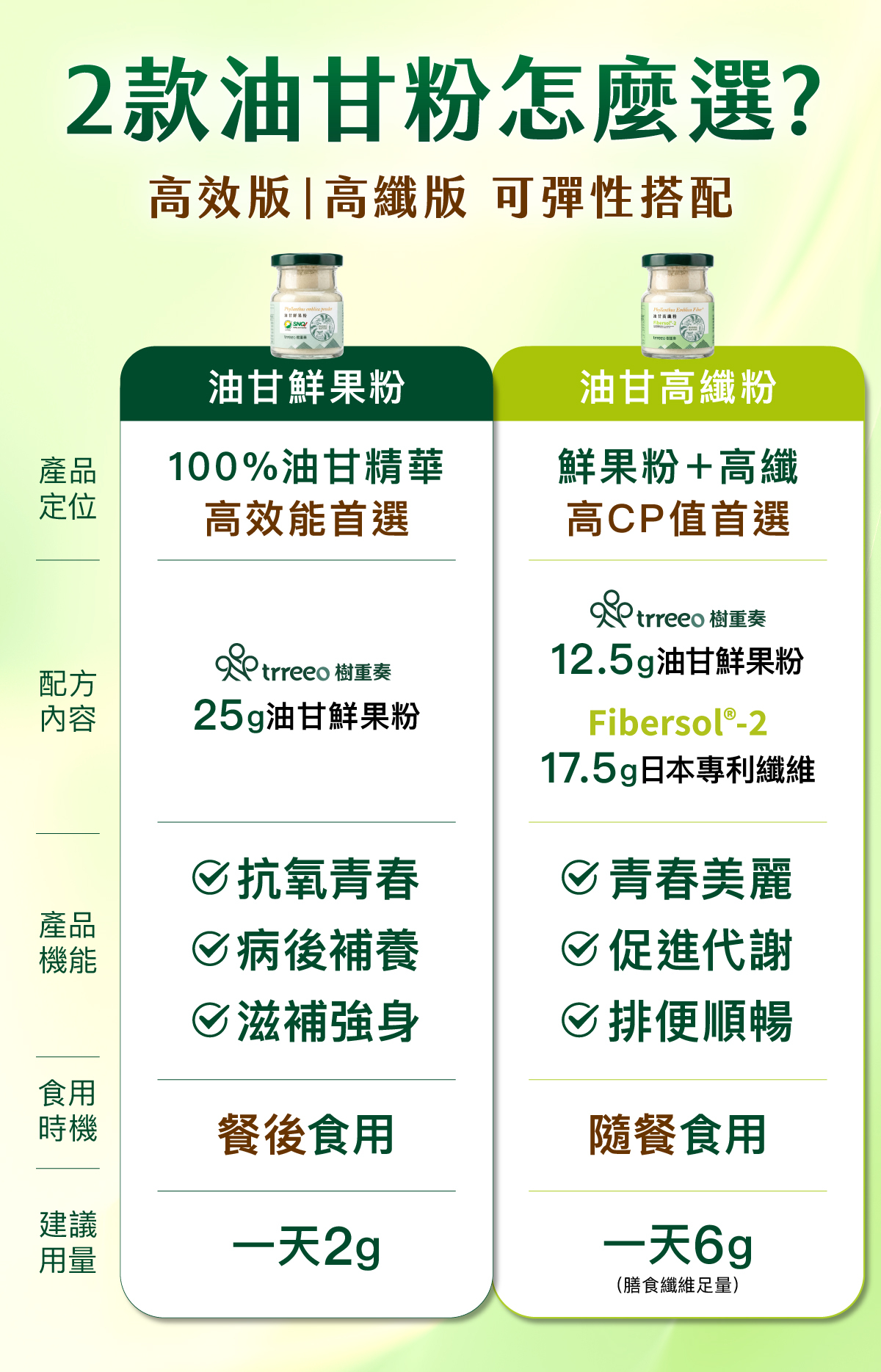 油甘鮮果粉與油甘高纖粉成分容量吃法比較表