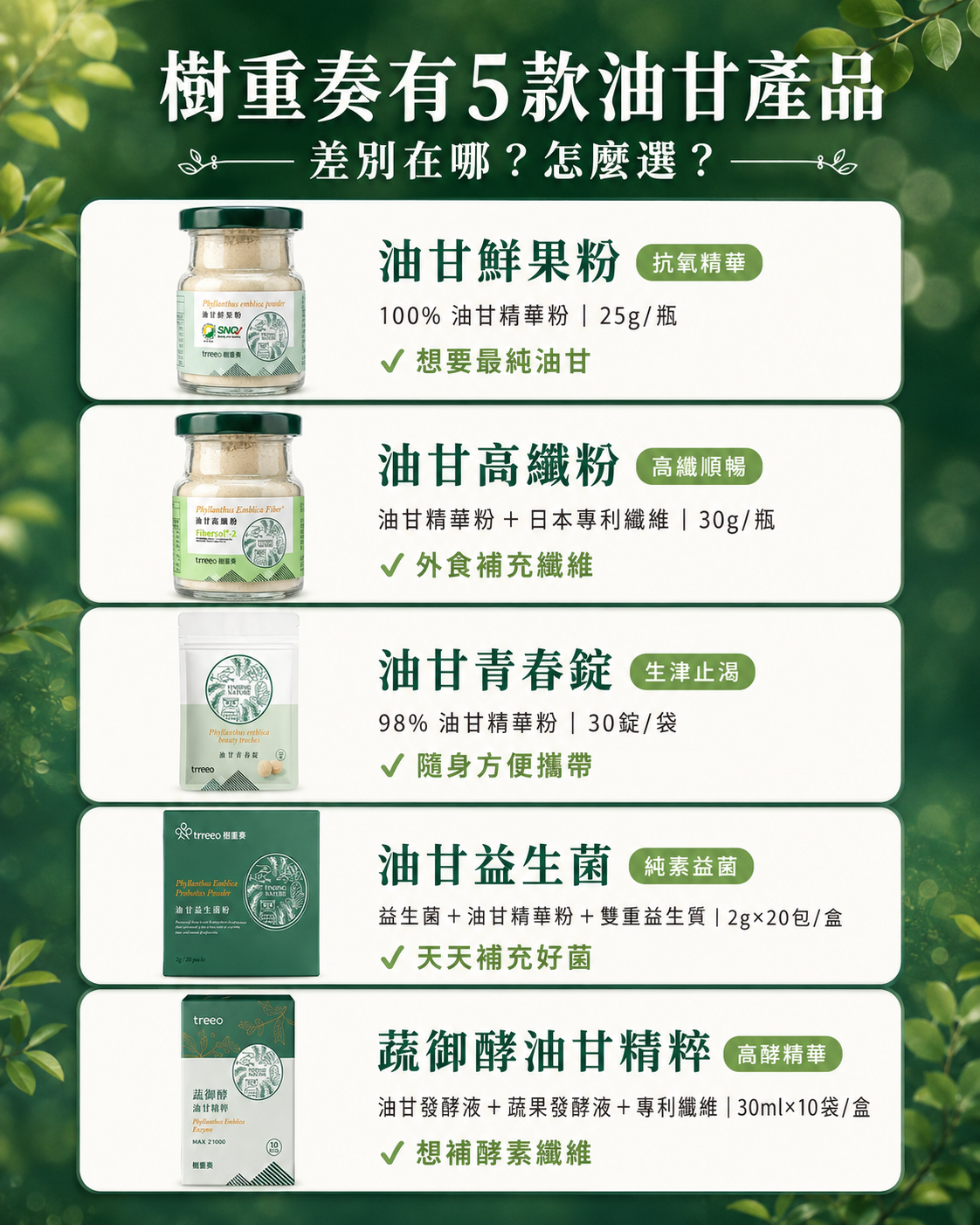 樹重奏油甘家族五款產品:鮮果粉、高纖粉、青春錠、益生菌、蔬御酵