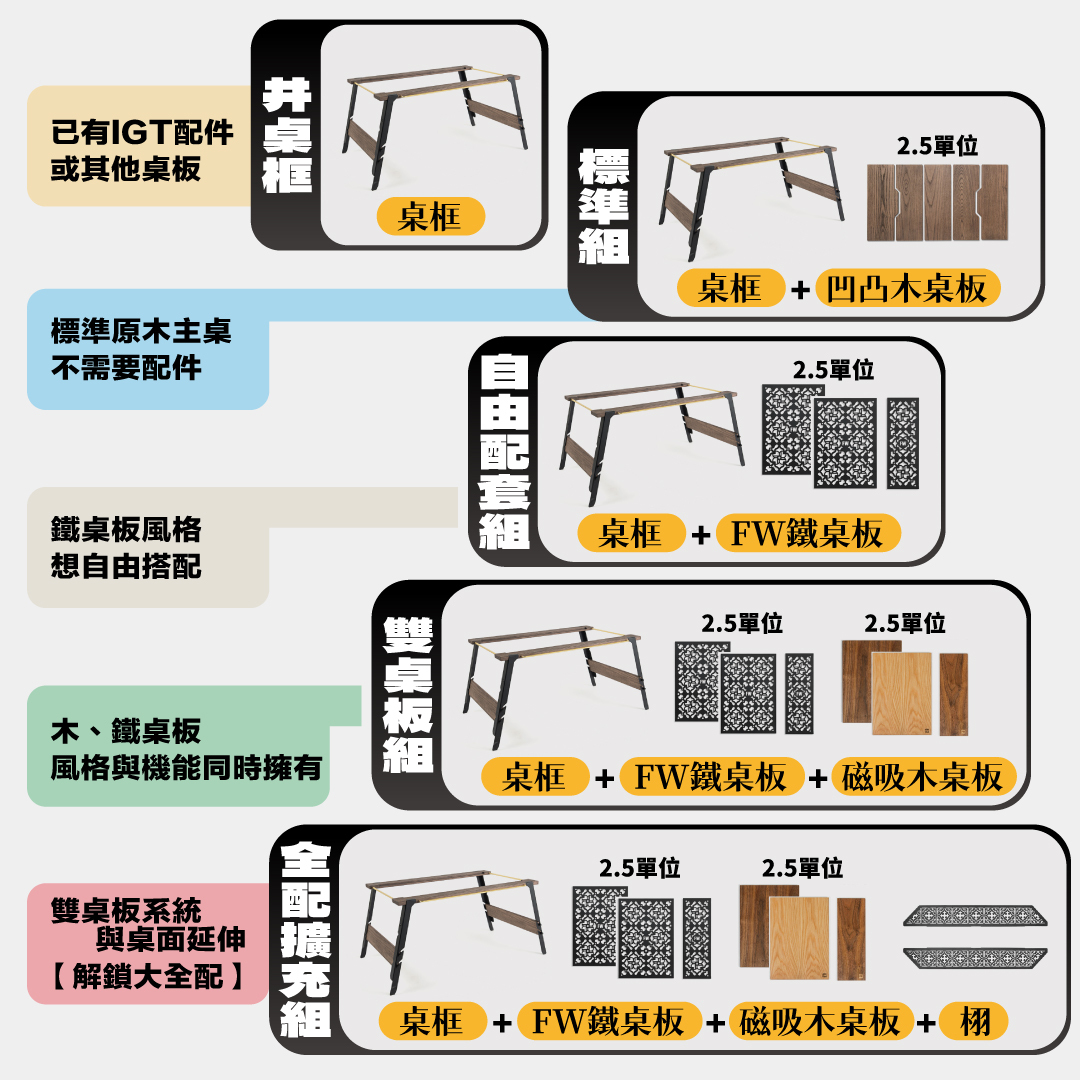 井桌 2.5 五種賣場對照：桌框／標準組／自由配套組／雙桌板組／全配擴充組