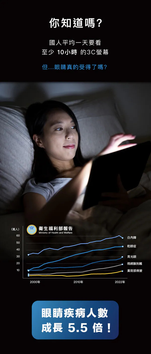 衛生福利部報告圖表,顯示 2000 至 2022 年白內障、乾眼症、青光眼、視網膜剝離、黃斑部病變患者人數成長 5.5 倍