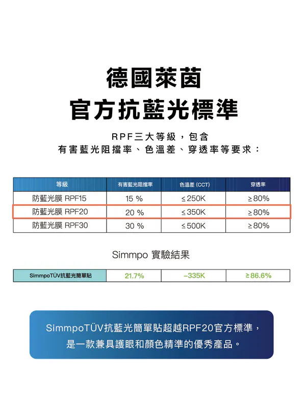 德國萊茵 RPF15、RPF20、RPF30 三級標準對照表,Simmpo 實驗結果為阻擋率 21.7%、色溫差 335K、穿透率 86.6%