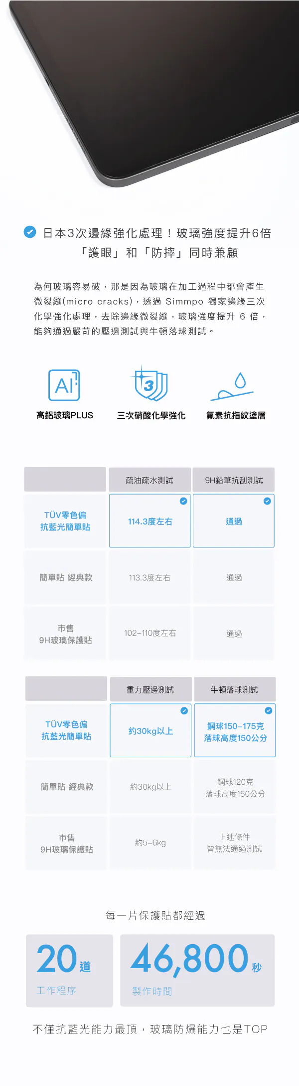Simmpo 日本三次邊緣強化處理說明與測試數據對照表,含疏油疏水 114.3 度、重力壓邊 30kg 以上、牛頓落球 150 至 175 克測試結果