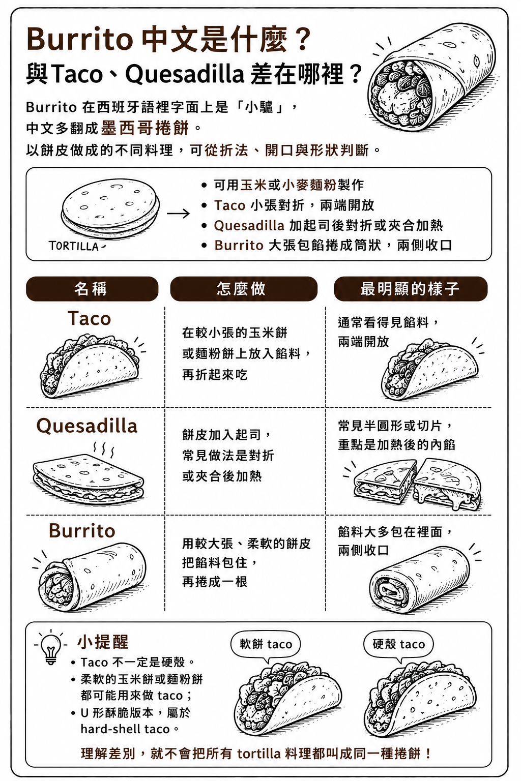 Burrito 中文是什麼?與 Taco、Quesadilla 差在哪裡