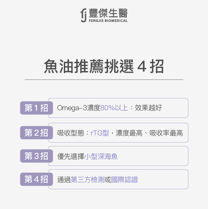 挑選魚油的4大建議：1. Omega-3濃度80%以上效果最佳，2. 吸收型態選rTG型，濃度高吸收率好，3. 優先選擇小型深海魚來源，4. 通過第三方檢測或具國際認證。