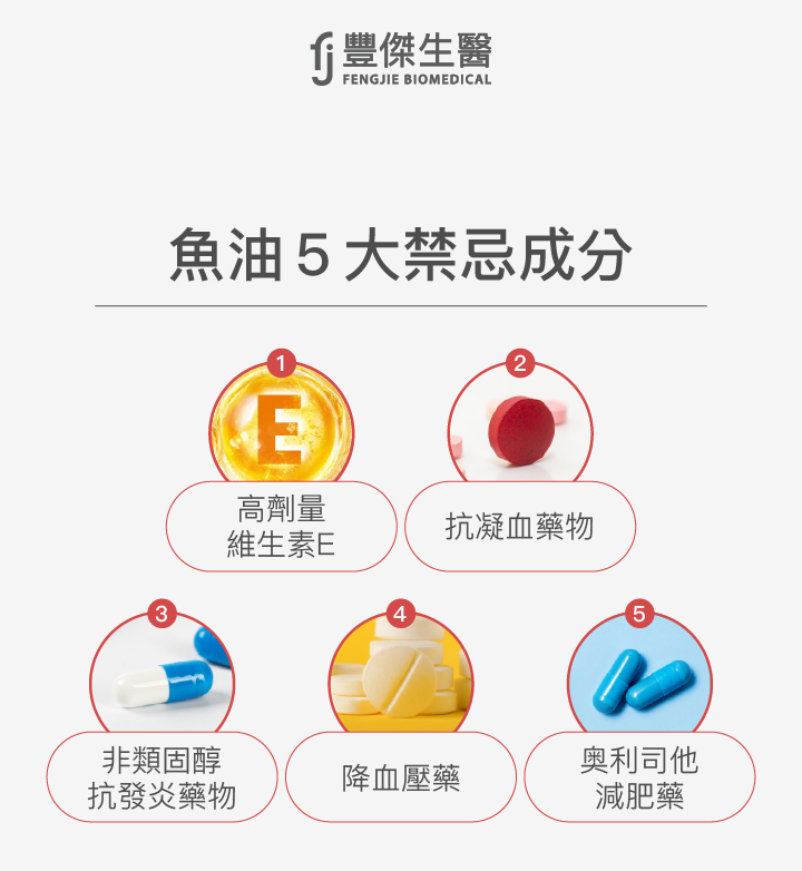魚油五大禁忌成分：1. 高劑量維生素E，2. 抗凝血藥物，3. 非類固醇抗發炎藥物，4. 降血壓藥，5. 奧利司他等減肥藥。