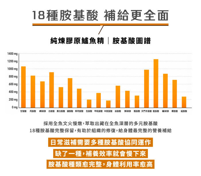 18種胺基酸更全面 身體修復需要多元胺基酸