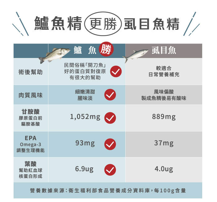 在衛福部的資訊中 鱸魚比虱目魚更適合用於術後修復