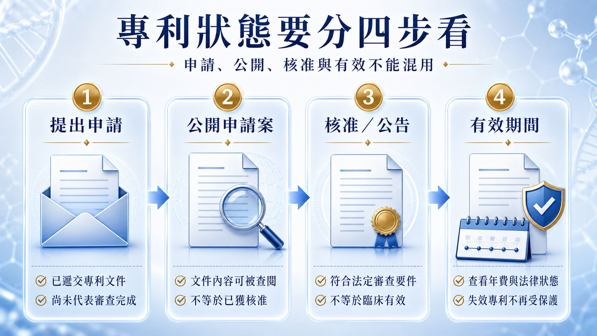 專利申請、公開、核准公告與有效期間四步判讀圖。