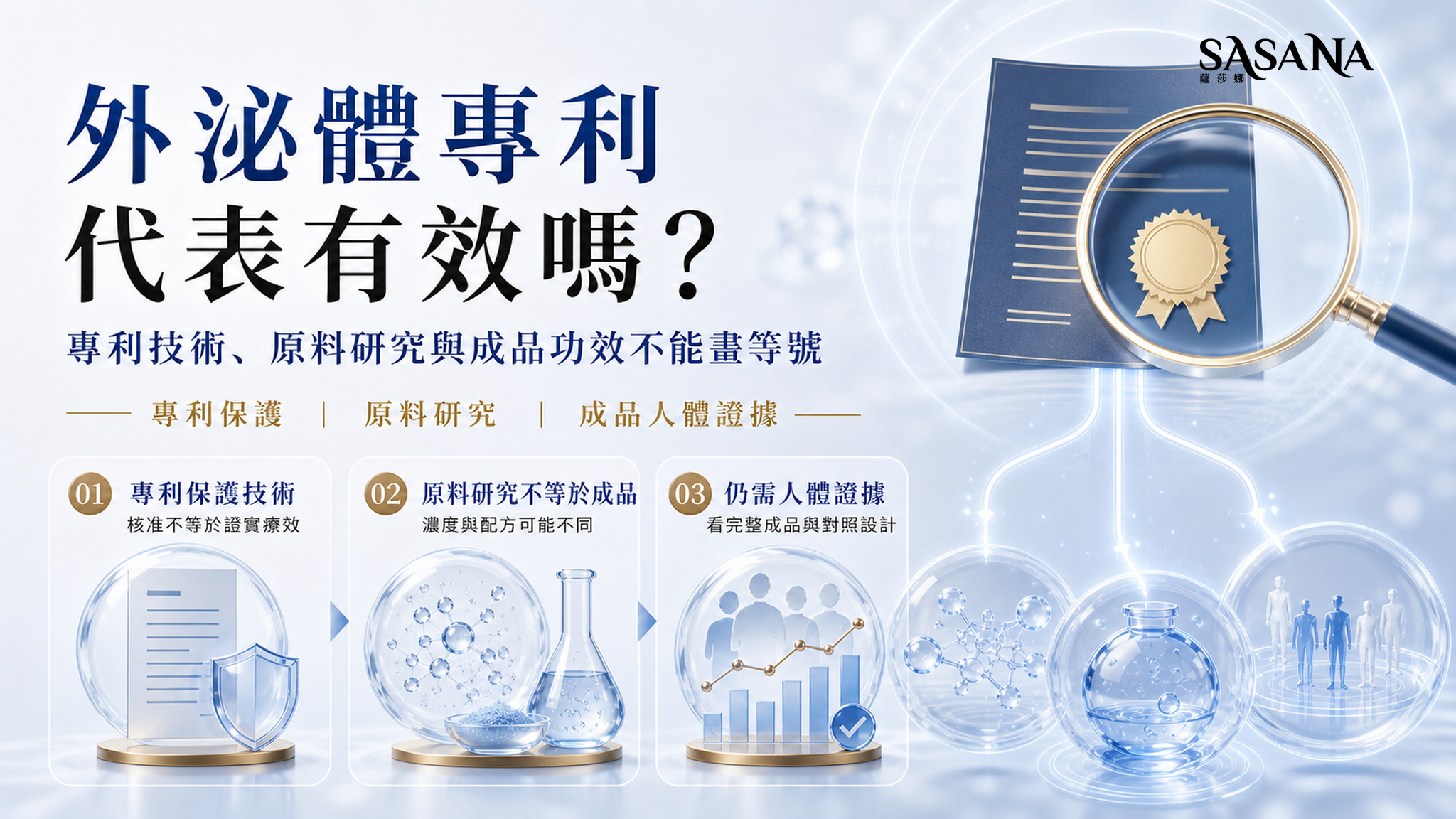外泌體專利與成品功效證據示意,區分專利、原料研究與人體試驗。