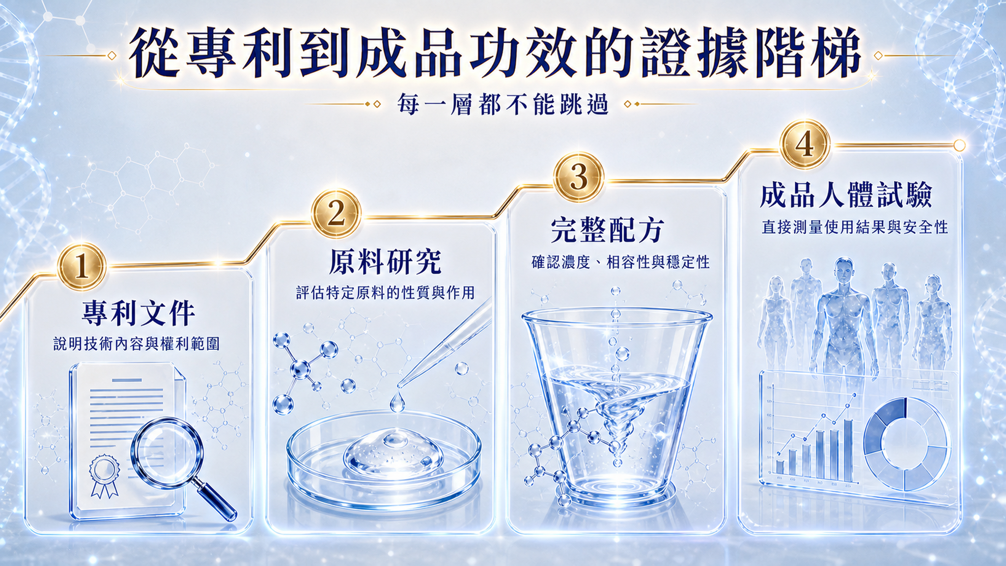 專利文件、原料研究、完整配方與成品人體試驗四層證據階梯。