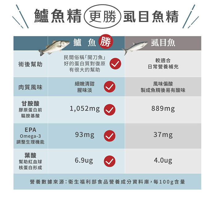 在衛福部的資訊中 鱸魚比虱目魚更適合用於術後修復