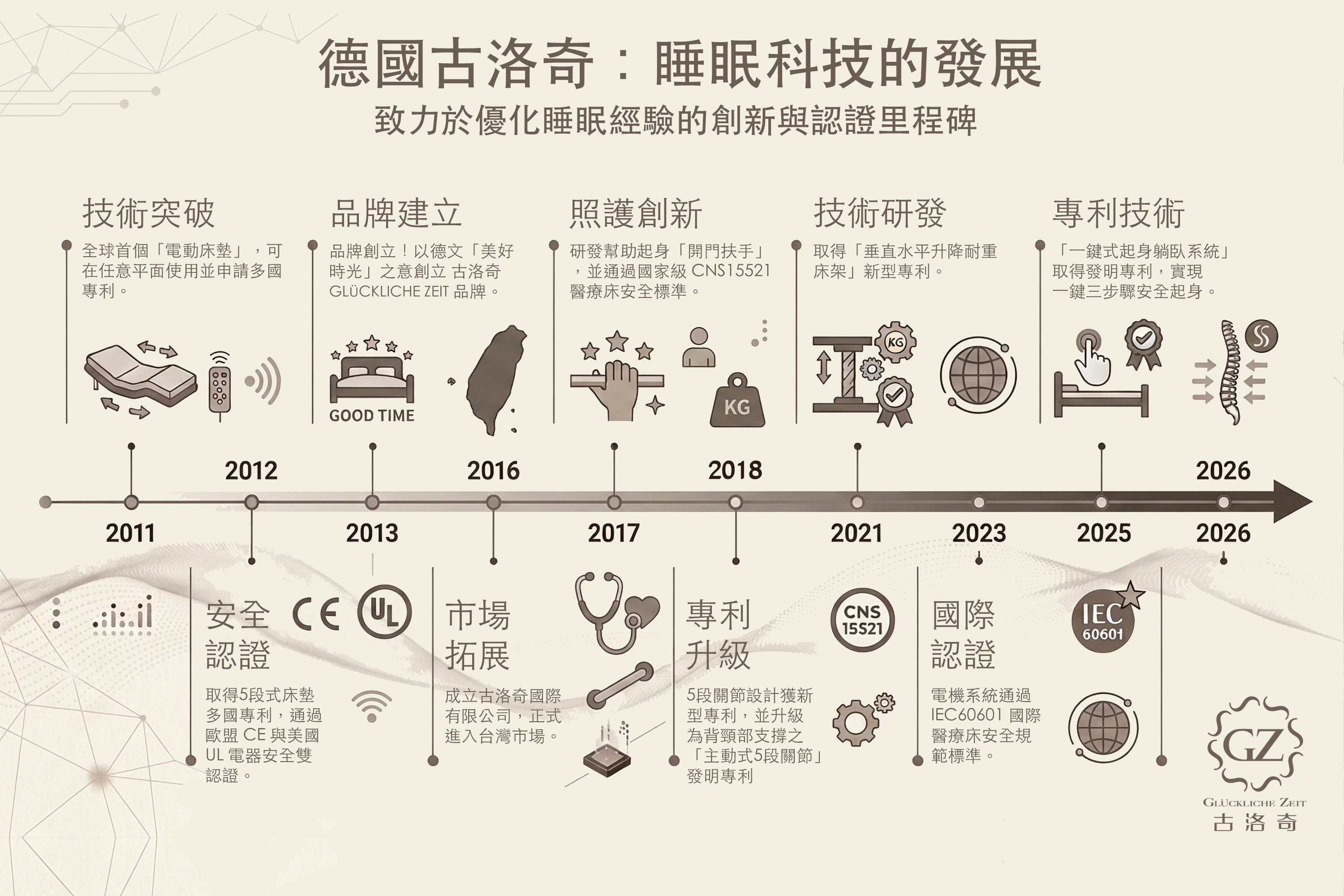 古洛奇電動床品牌里程碑