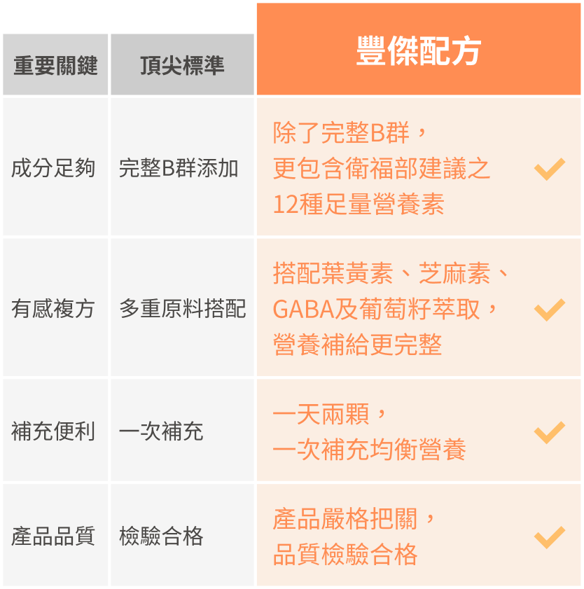 市售頂尖標準與豐傑全能綜合維他命配方比較圖