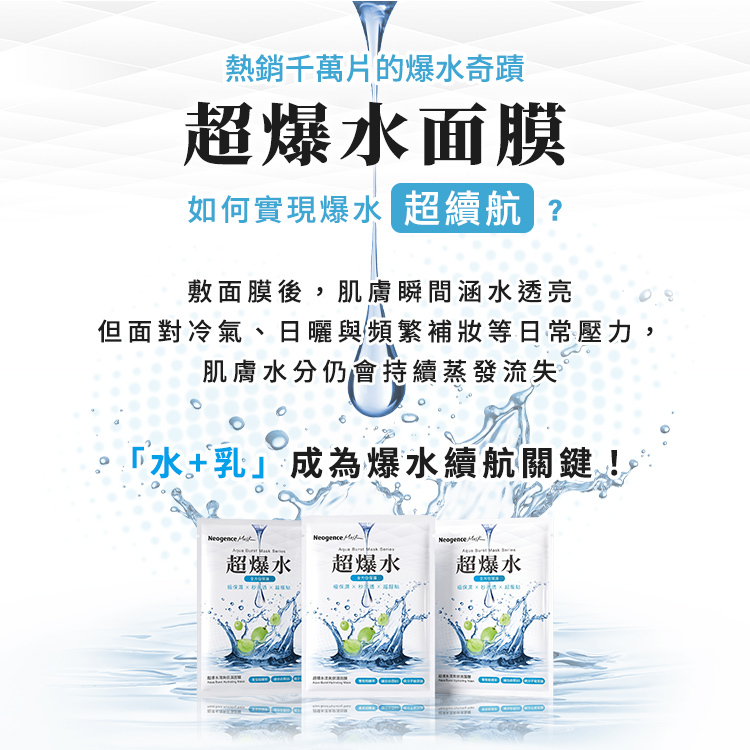 熱銷千萬片的爆水奇蹟超爆水面膜，如何實現爆水超續航？ 說明敷面膜後肌膚瞬間涵水透亮，但面對冷氣、日曬與頻繁補妝等日常壓力，肌膚水分仍會持續蒸發流失。「水+乳」成為爆水續航關鍵！下方展現超爆水面膜產品。