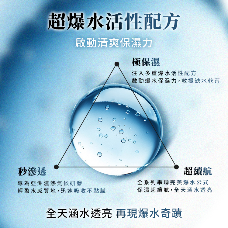 超爆水活性配方，啟動清爽保濕力，呈現黃金三角結構：  極保濕：注入多重爆水活性配方，啟動爆水保濕力，救援缺水乾荒。  秒滲透：專為亞洲濕熱氣候研發，輕盈水感質地，迅速吸收不黏膩。  超續航：全系列串聯完美爆水公式，保濕超續航，全天涵水透亮。 底部訴求：全天涵水透亮，再現爆水奇蹟。
