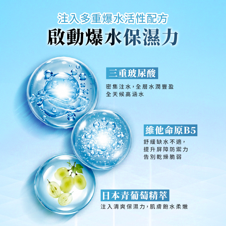 注入多重爆水活性配方，啟動爆水保濕力！三大核心成分解構：  三重玻尿酸：密集注水，全層水潤豐盈，全天候高涵水。  維他命原 B5：舒緩缺水不適，提升屏障防禦力，告別乾燥脆弱。  日本青葡萄精萃：注入清爽保濕力，肌膚飽水柔嫩。