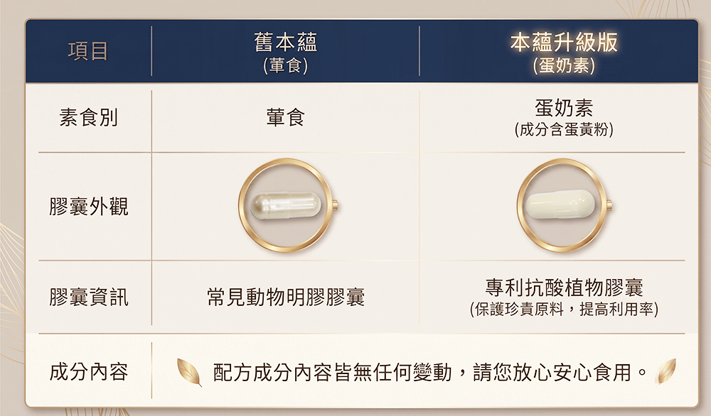 本蘊,蛋奶素,生髮,掉髮,落髮,掉髮怎麼辦,生髮膠囊,雄性禿,產後掉髮,產後,植髮,護髮,養髮,頭髮,頭皮,毛囊